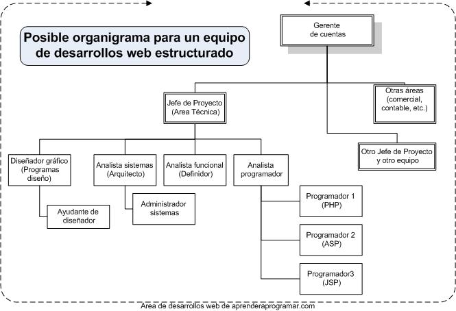 organigrama equipo desarrollo web