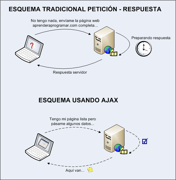 ajax comunicacion esquema