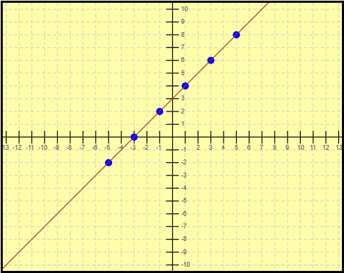 Representación gráfica de funciones con programación en primaria y secundaria